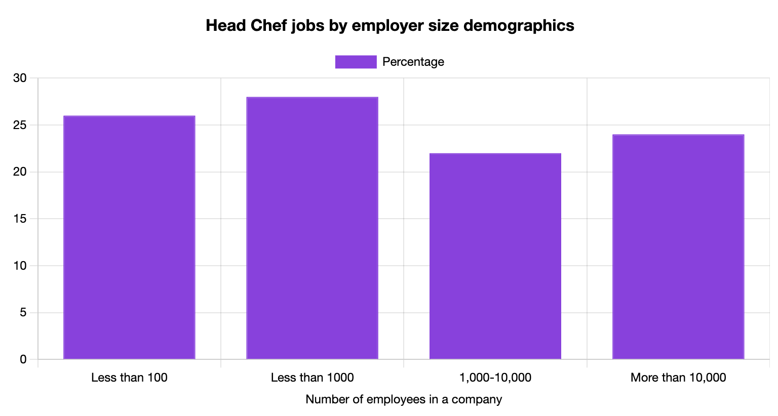 Head Chef Jobs by Company Size